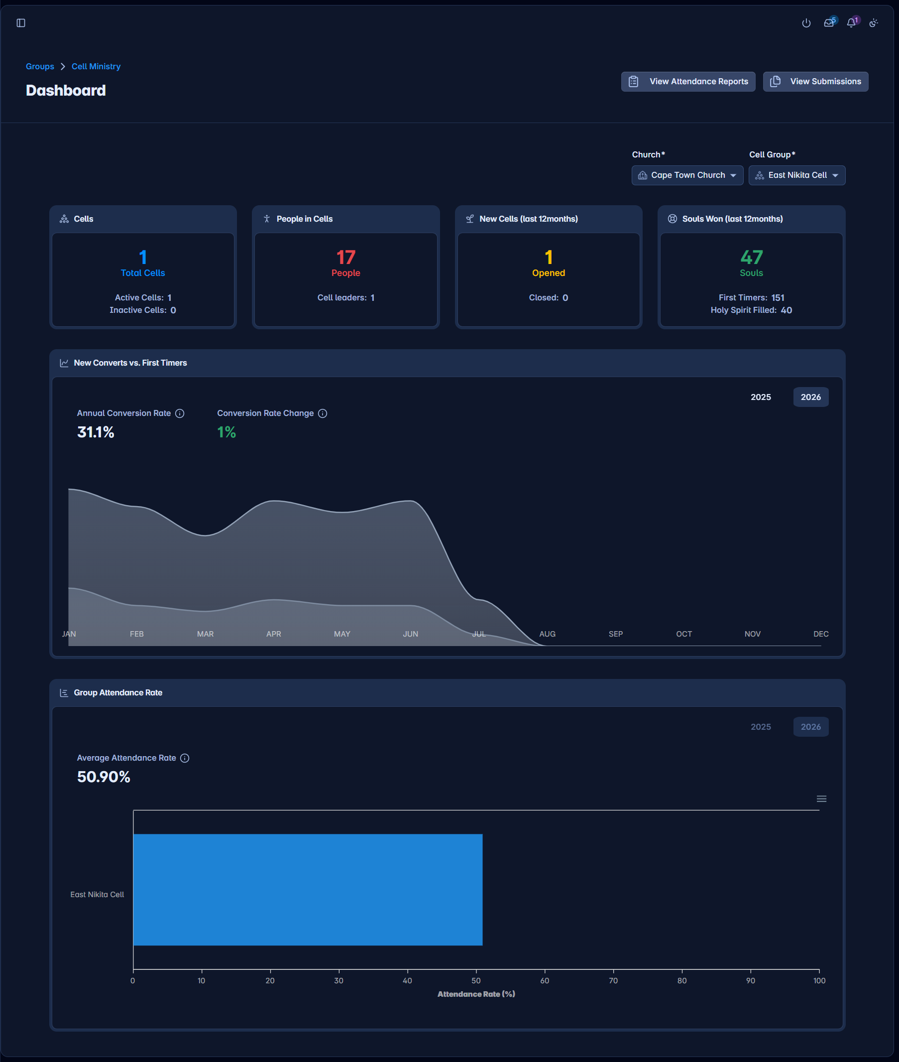 Cell ministry dashboard with roll-up attendance metrics